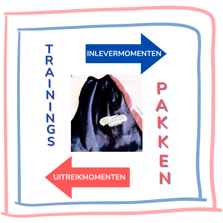Inlever- & uitreikmomenten trainingspakken